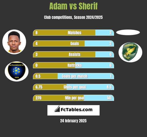 Adam vs Sherif h2h player stats