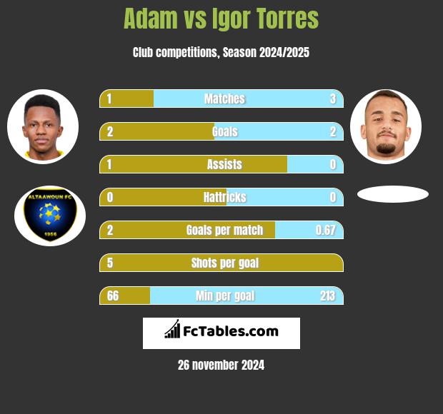 Adam vs Igor Torres h2h player stats