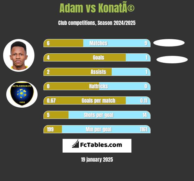 Adam vs KonatÃ© h2h player stats