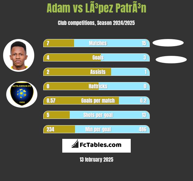 Adam vs LÃ³pez PatrÃ³n h2h player stats