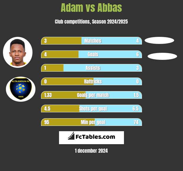 Adam vs Abbas h2h player stats