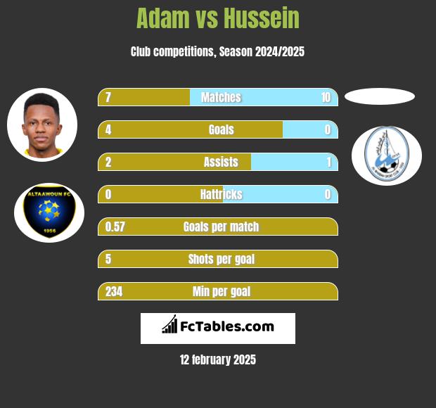 Adam vs Hussein h2h player stats