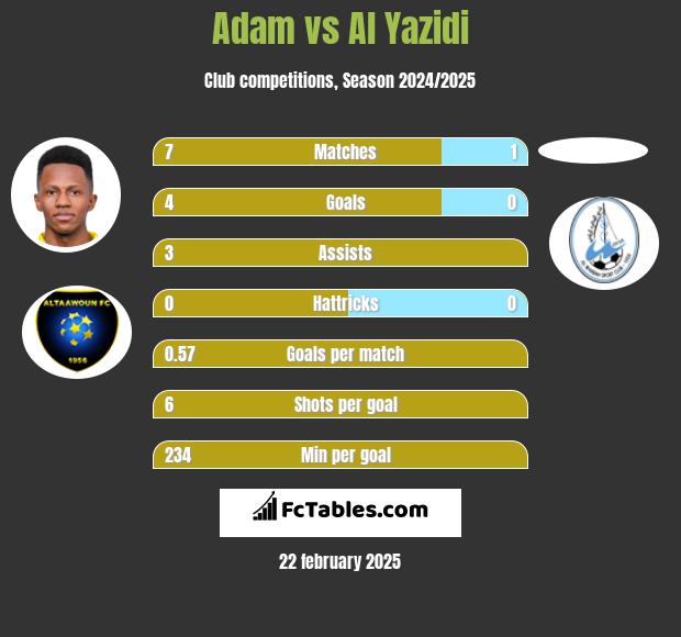 Adam vs Al Yazidi h2h player stats