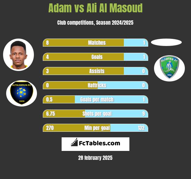 Adam vs Ali Al Masoud h2h player stats