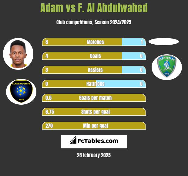 Adam vs F. Al Abdulwahed h2h player stats