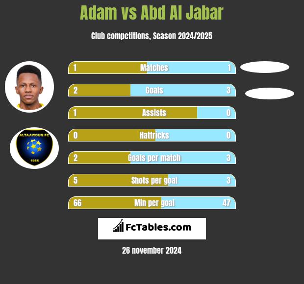 Adam vs Abd Al Jabar h2h player stats