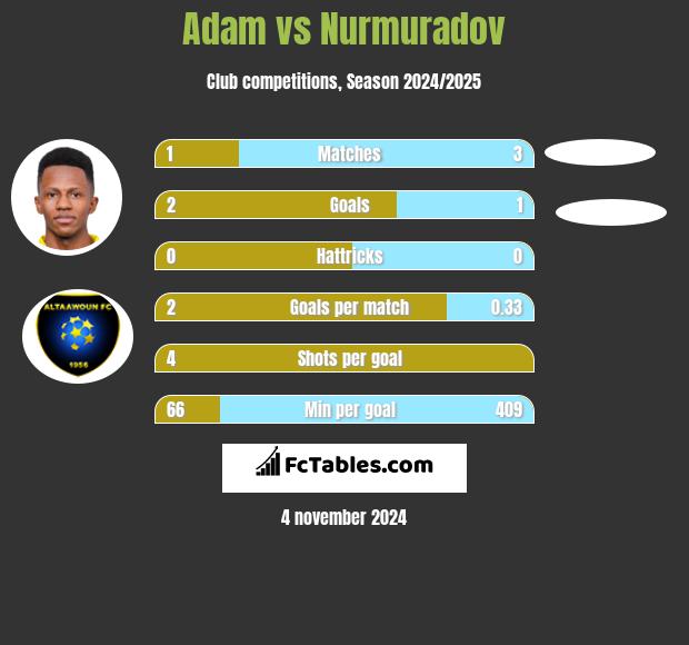 Adam vs Nurmuradov h2h player stats