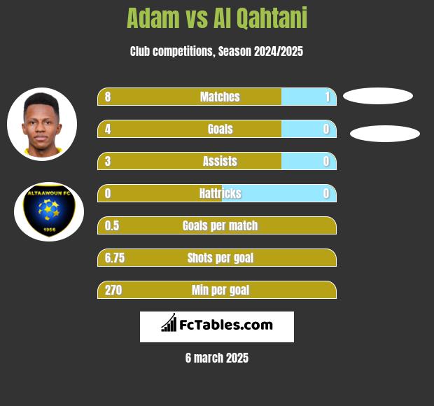 Adam vs Al Qahtani h2h player stats