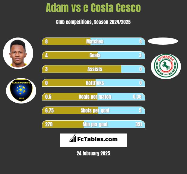 Adam vs e Costa Cesco h2h player stats