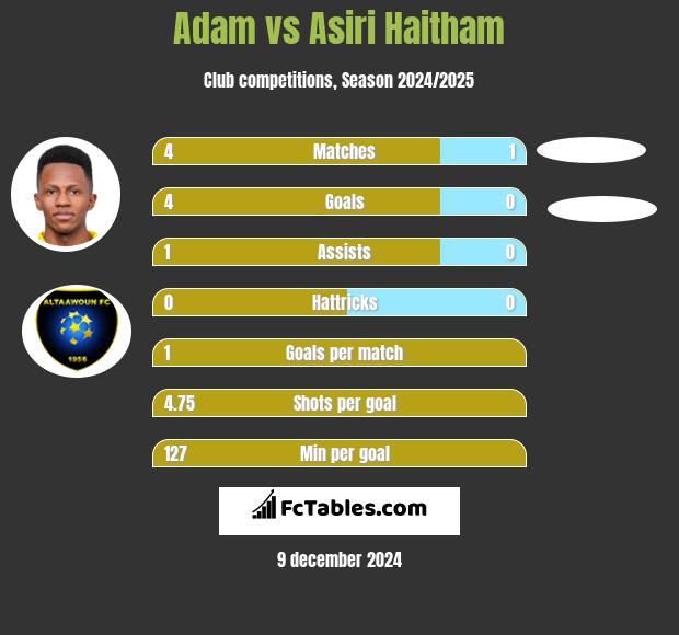 Adam vs Asiri Haitham h2h player stats