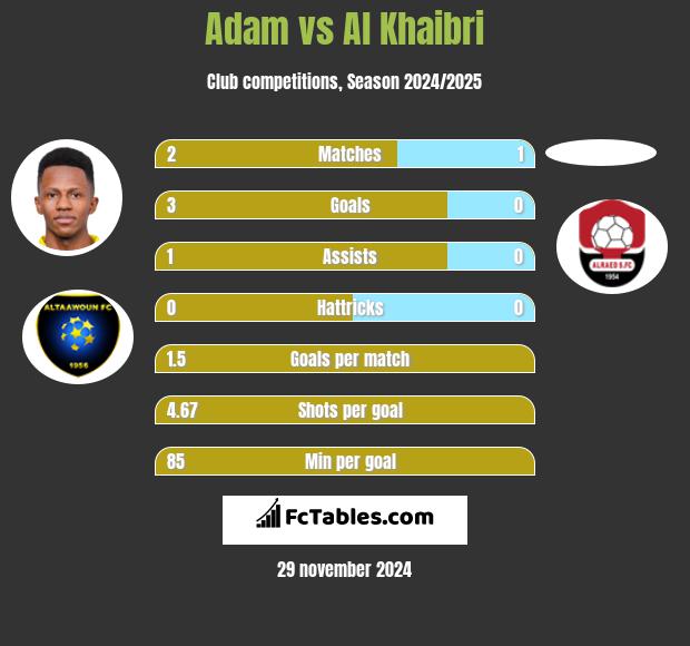 Adam vs Al Khaibri h2h player stats