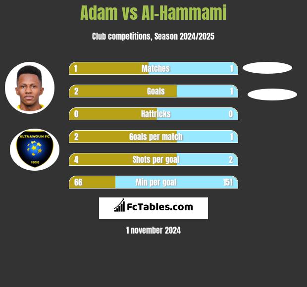 Adam vs Al-Hammami h2h player stats