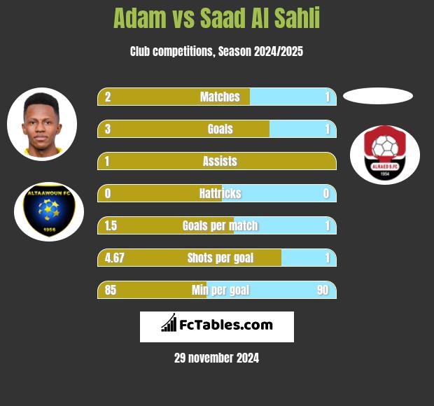 Adam vs Saad Al Sahli h2h player stats