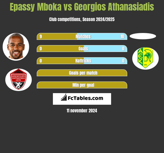 Epassy Mboka vs Georgios Athanasiadis h2h player stats