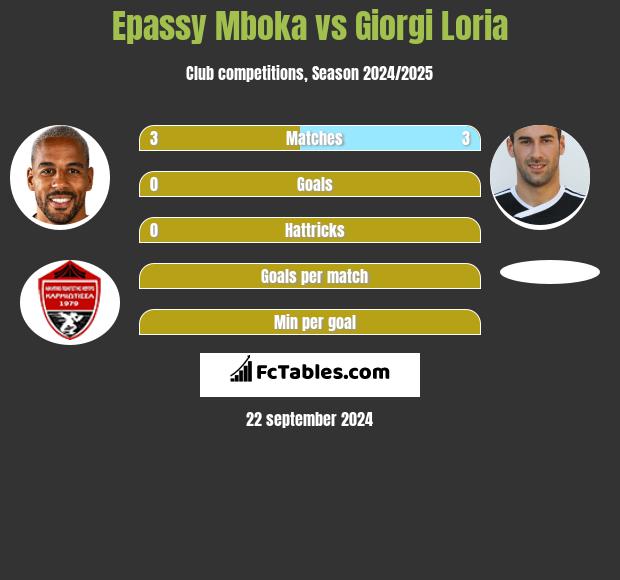 Epassy Mboka vs Giorgi Loria h2h player stats