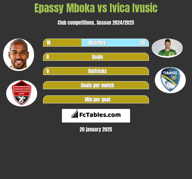 Epassy Mboka vs Ivica Ivusic h2h player stats