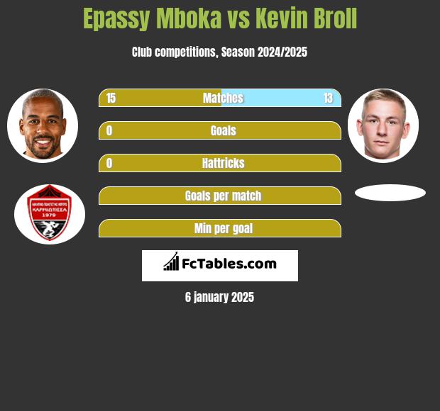 Epassy Mboka vs Kevin Broll h2h player stats