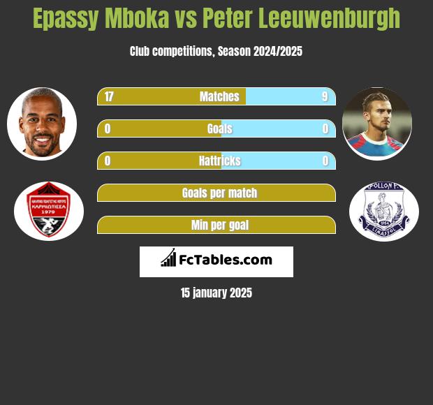 Epassy Mboka vs Peter Leeuwenburgh h2h player stats