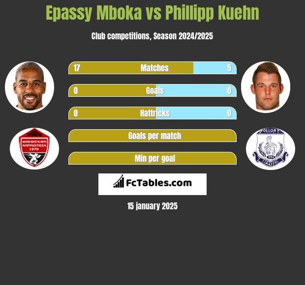 Epassy Mboka vs Phillipp Kuehn h2h player stats