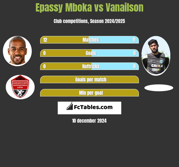 Epassy Mboka vs Vanailson h2h player stats