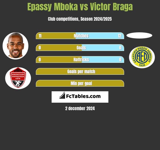 Epassy Mboka vs Victor Braga h2h player stats