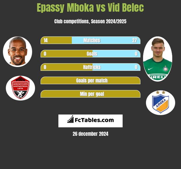 Epassy Mboka vs Vid Belec h2h player stats