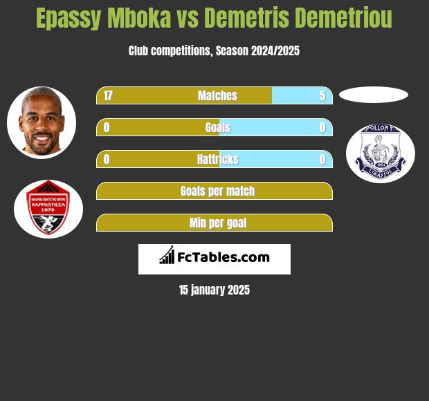 Epassy Mboka vs Demetris Demetriou h2h player stats