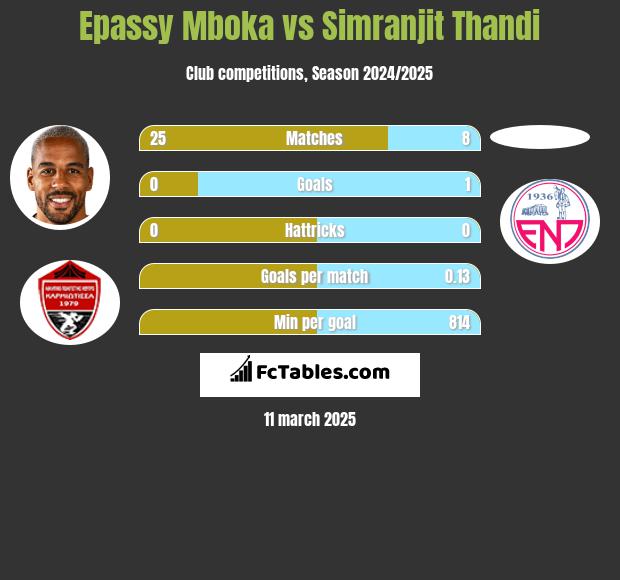 Epassy Mboka vs Simranjit Thandi h2h player stats