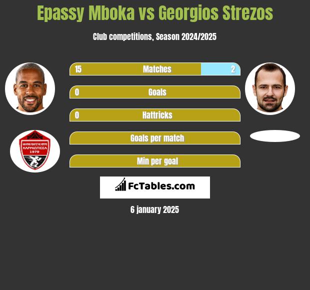 Epassy Mboka vs Georgios Strezos h2h player stats