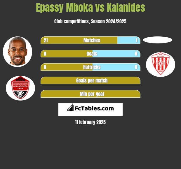 Epassy Mboka vs Kalanides h2h player stats