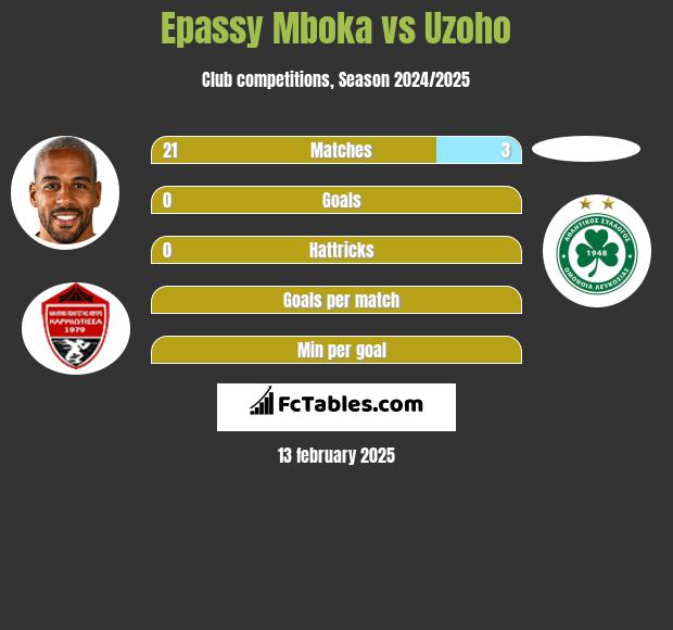 Epassy Mboka vs Uzoho h2h player stats