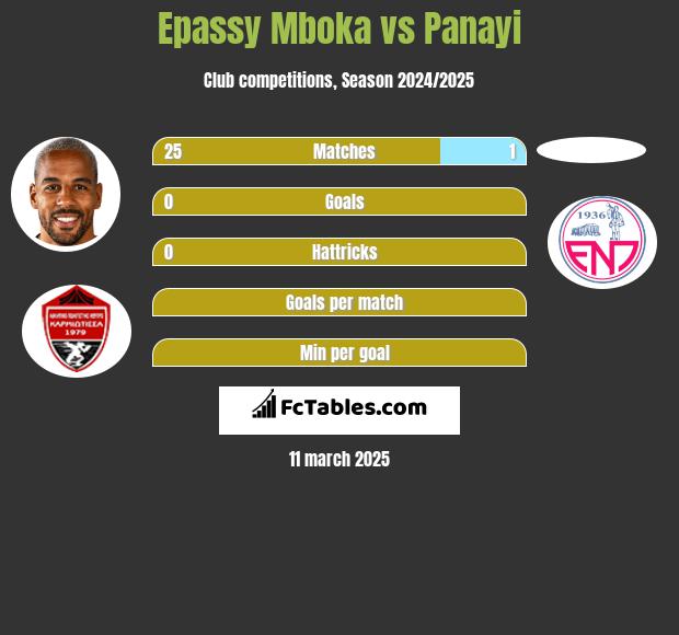 Epassy Mboka vs Panayi h2h player stats