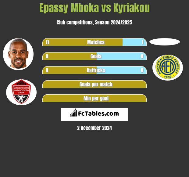 Epassy Mboka vs Kyriakou h2h player stats