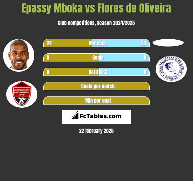 Epassy Mboka vs Flores de Oliveira h2h player stats