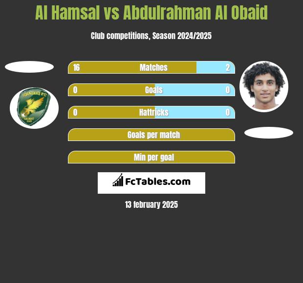 Al Hamsal vs Abdulrahman Al Obaid h2h player stats