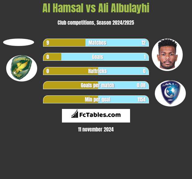 Al Hamsal vs Ali Albulayhi h2h player stats