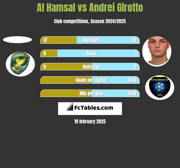 Al Hamsal vs Andrei Girotto h2h player stats