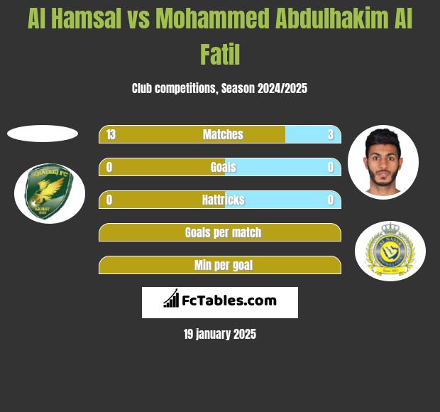 Al Hamsal vs Mohammed Abdulhakim Al Fatil h2h player stats