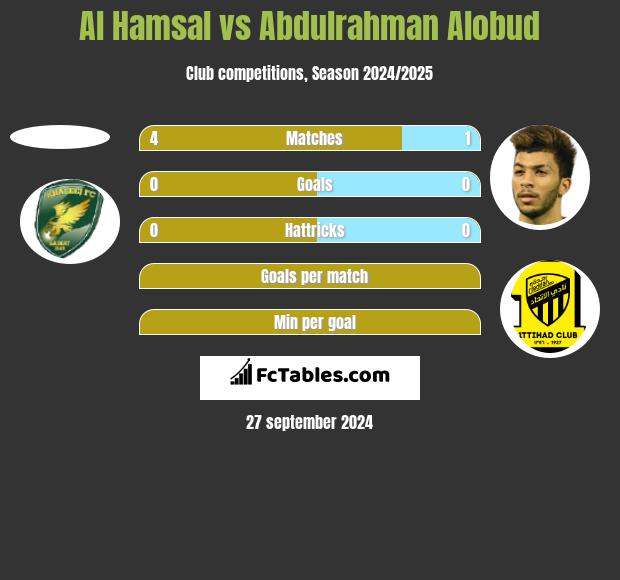 Al Hamsal vs Abdulrahman Alobud h2h player stats