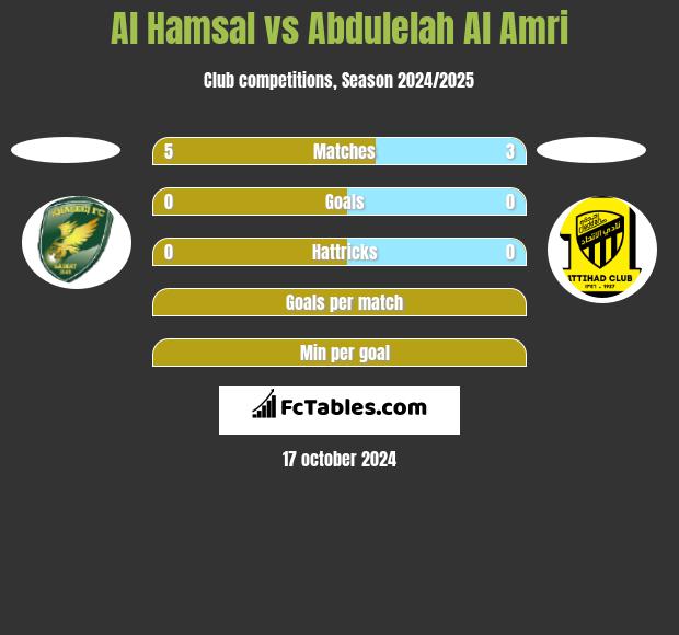 Al Hamsal vs Abdulelah Al Amri h2h player stats