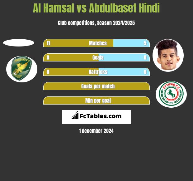 Al Hamsal vs Abdulbaset Hindi h2h player stats