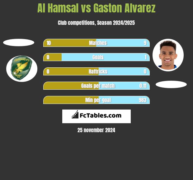 Al Hamsal vs Gaston Alvarez h2h player stats