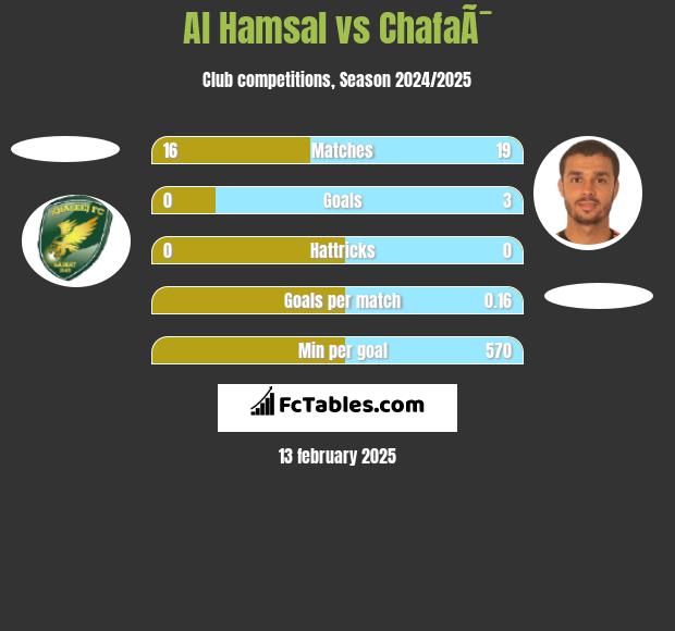 Al Hamsal vs ChafaÃ¯ h2h player stats