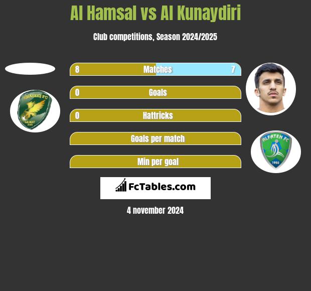 Al Hamsal vs Al Kunaydiri h2h player stats