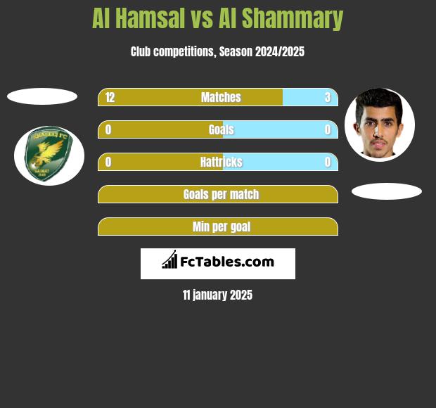 Al Hamsal vs Al Shammary h2h player stats