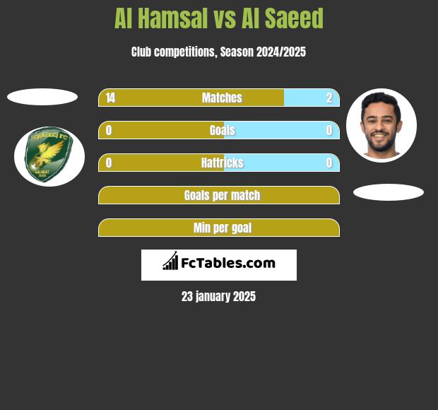 Al Hamsal vs Al Saeed h2h player stats