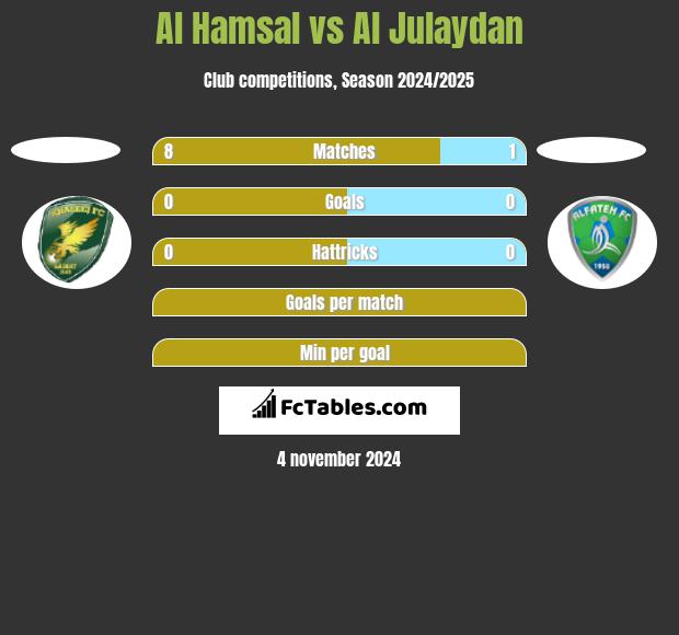 Al Hamsal vs Al Julaydan h2h player stats