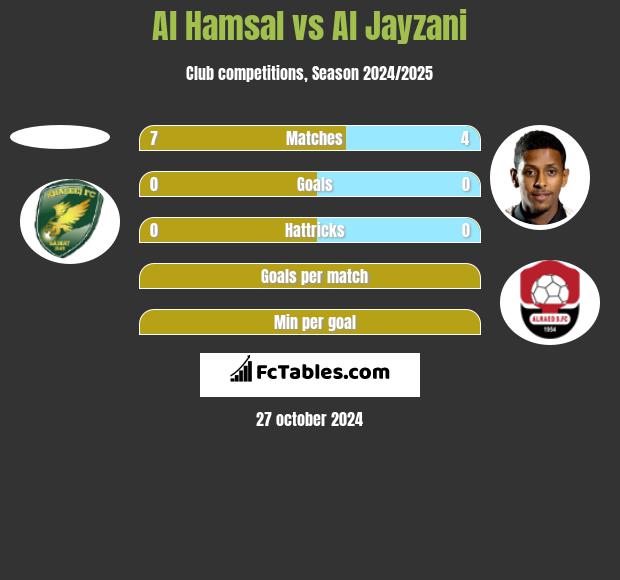 Al Hamsal vs Al Jayzani h2h player stats