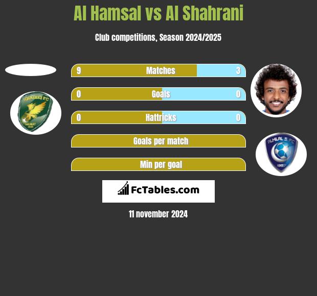 Al Hamsal vs Al Shahrani h2h player stats