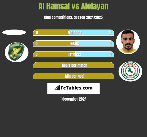 Al Hamsal vs Alolayan h2h player stats